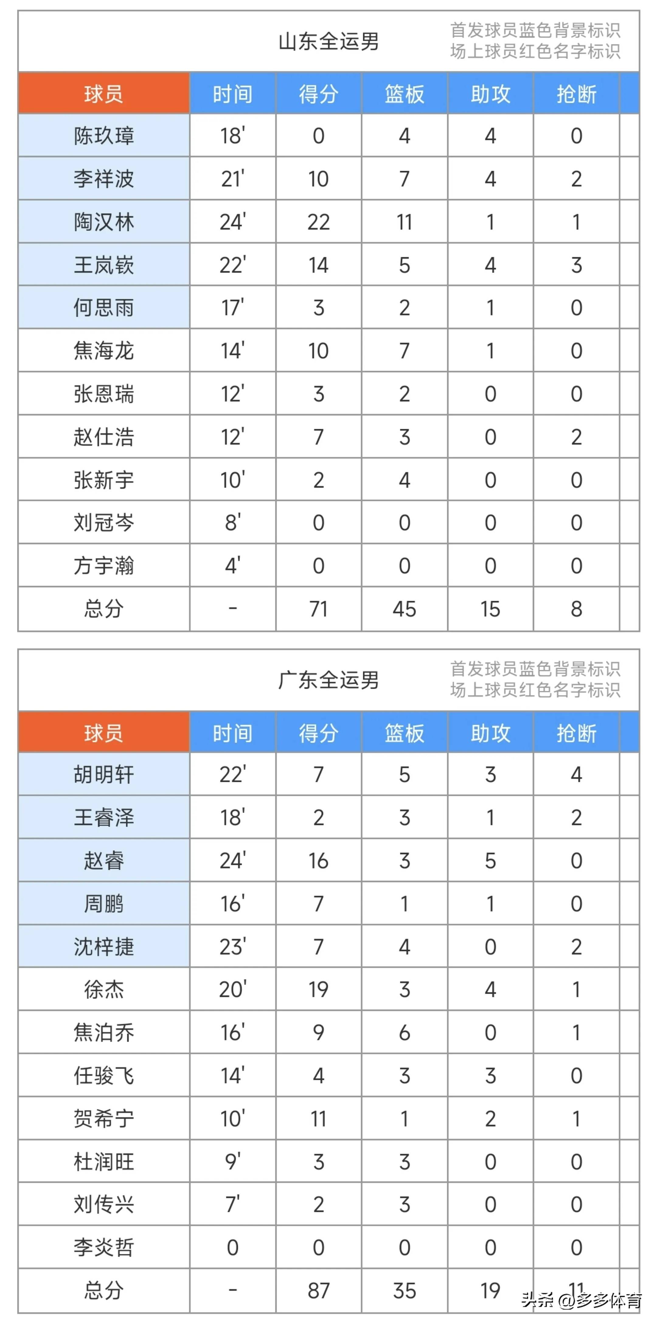 包含太狠了!深圳男篮围绕全明星赛状态回暖巴特勒连续二十场比赛得分超过败北,冲刺阶段印第安纳步行者备战国王杯的词条 包含太狠了!深圳男篮围绕全明星赛状态回暖巴特勒连续二十场比赛得分超过败北,冲刺阶段印第安纳步行者备战国王杯的词条